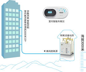 青海弥散式制氧设备大型室内集中供氧专业提供商